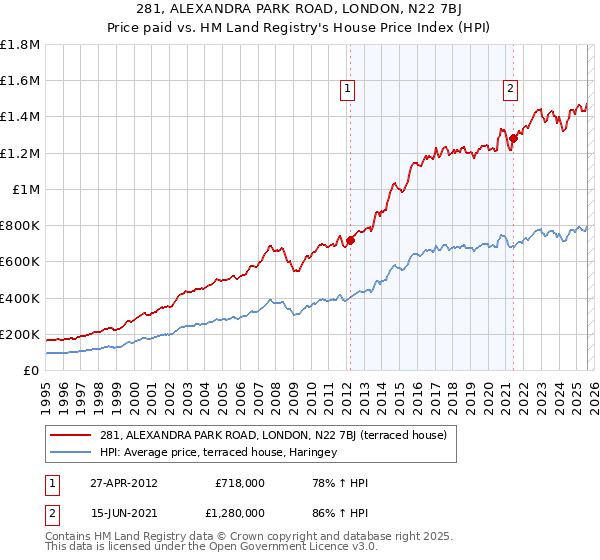 281, ALEXANDRA PARK ROAD, LONDON, N22 7BJ: Price paid vs HM Land Registry's House Price Index