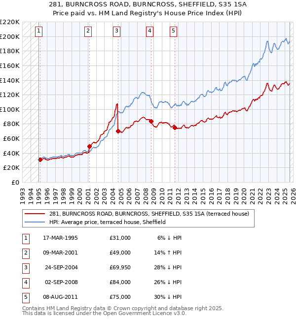 281, BURNCROSS ROAD, BURNCROSS, SHEFFIELD, S35 1SA: Price paid vs HM Land Registry's House Price Index