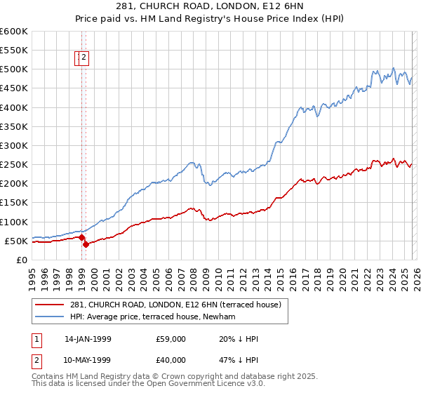 281, CHURCH ROAD, LONDON, E12 6HN: Price paid vs HM Land Registry's House Price Index