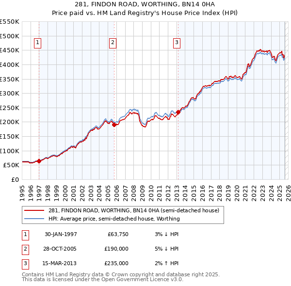 281, FINDON ROAD, WORTHING, BN14 0HA: Price paid vs HM Land Registry's House Price Index