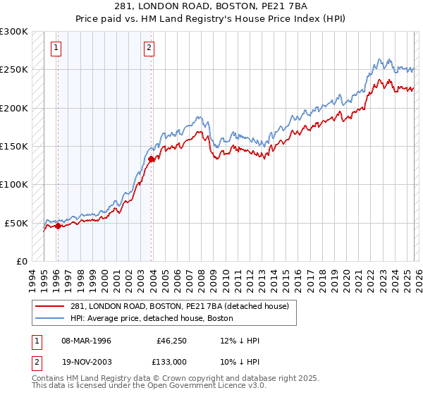 281, LONDON ROAD, BOSTON, PE21 7BA: Price paid vs HM Land Registry's House Price Index