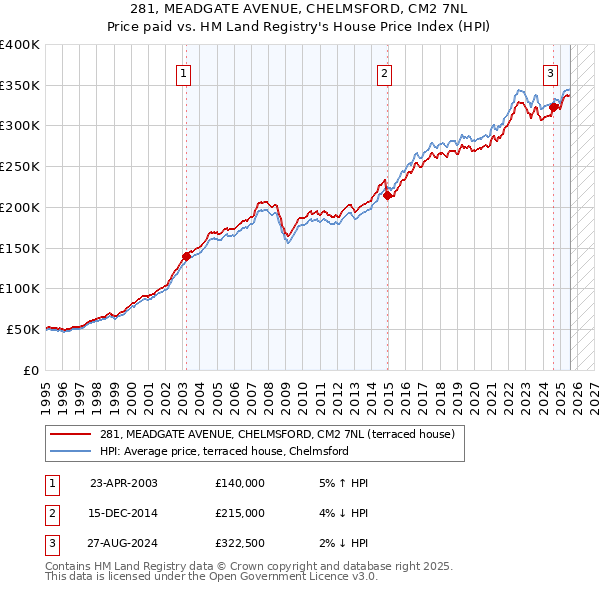 281, MEADGATE AVENUE, CHELMSFORD, CM2 7NL: Price paid vs HM Land Registry's House Price Index