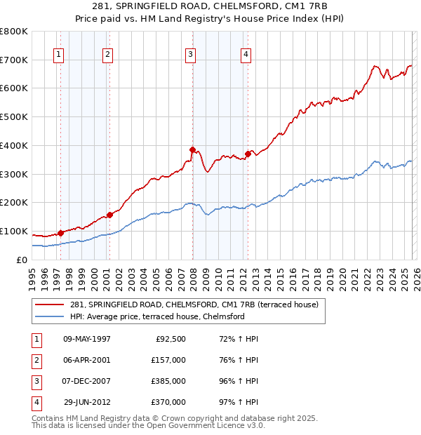 281, SPRINGFIELD ROAD, CHELMSFORD, CM1 7RB: Price paid vs HM Land Registry's House Price Index