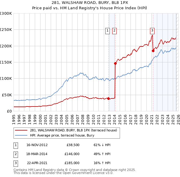 281, WALSHAW ROAD, BURY, BL8 1PX: Price paid vs HM Land Registry's House Price Index