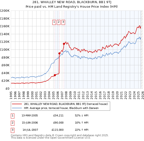 281, WHALLEY NEW ROAD, BLACKBURN, BB1 9TJ: Price paid vs HM Land Registry's House Price Index