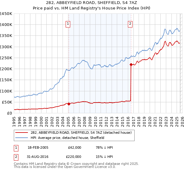 282, ABBEYFIELD ROAD, SHEFFIELD, S4 7AZ: Price paid vs HM Land Registry's House Price Index