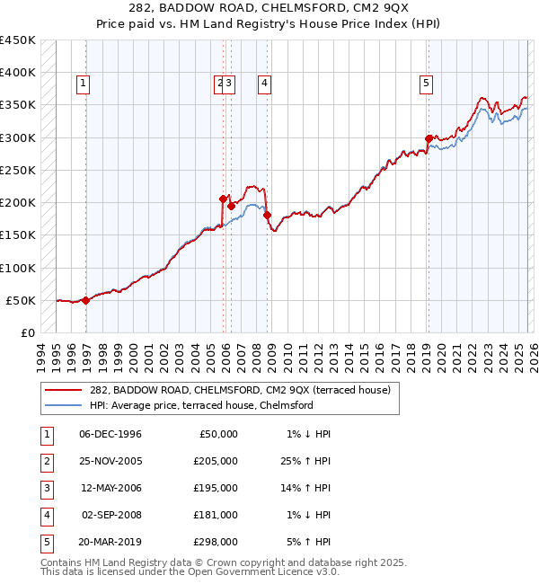 282, BADDOW ROAD, CHELMSFORD, CM2 9QX: Price paid vs HM Land Registry's House Price Index