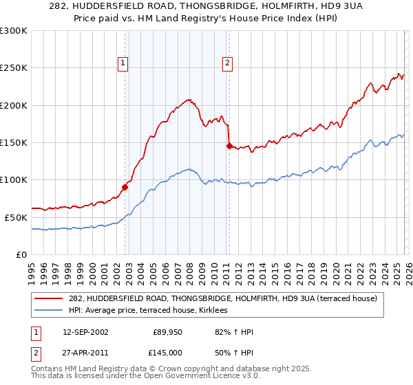 282, HUDDERSFIELD ROAD, THONGSBRIDGE, HOLMFIRTH, HD9 3UA: Price paid vs HM Land Registry's House Price Index