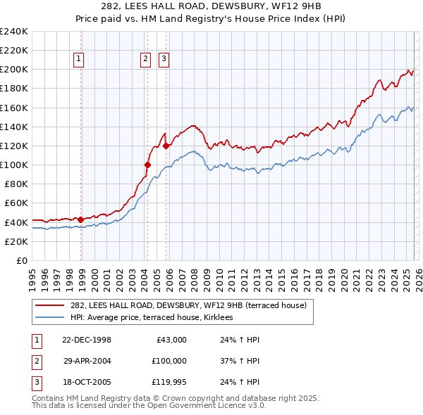 282, LEES HALL ROAD, DEWSBURY, WF12 9HB: Price paid vs HM Land Registry's House Price Index