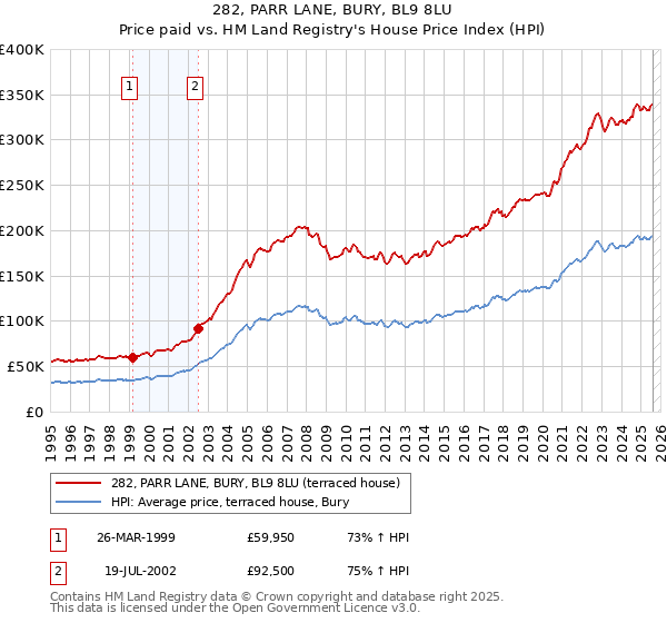 282, PARR LANE, BURY, BL9 8LU: Price paid vs HM Land Registry's House Price Index