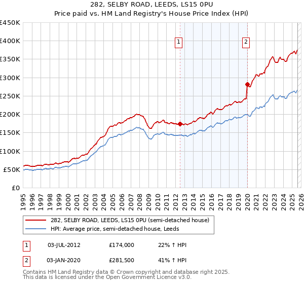 282, SELBY ROAD, LEEDS, LS15 0PU: Price paid vs HM Land Registry's House Price Index