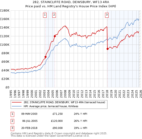 282, STAINCLIFFE ROAD, DEWSBURY, WF13 4RA: Price paid vs HM Land Registry's House Price Index