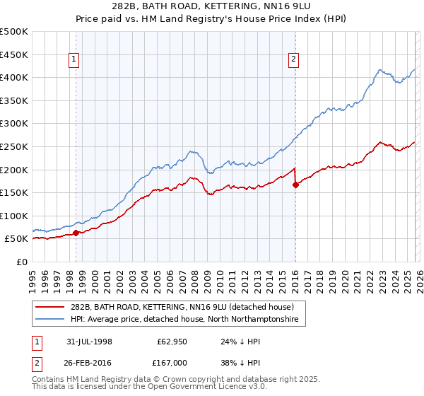282B, BATH ROAD, KETTERING, NN16 9LU: Price paid vs HM Land Registry's House Price Index