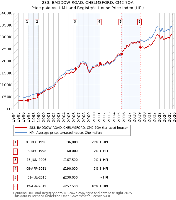 283, BADDOW ROAD, CHELMSFORD, CM2 7QA: Price paid vs HM Land Registry's House Price Index