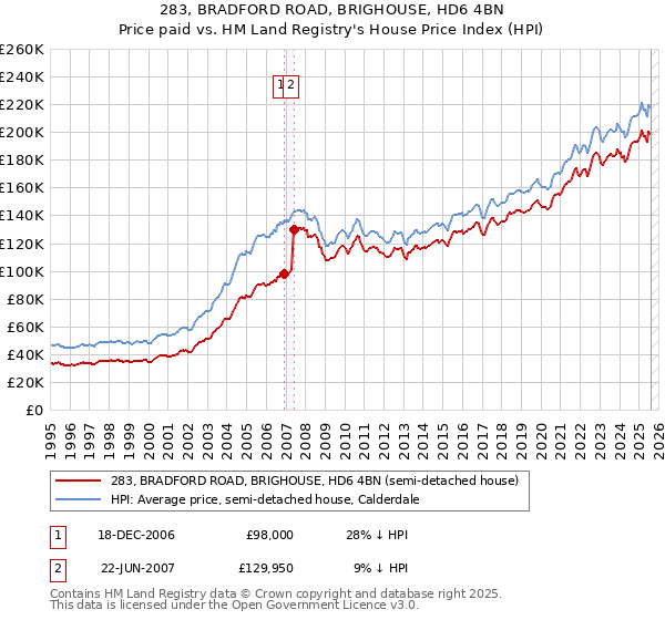 283, BRADFORD ROAD, BRIGHOUSE, HD6 4BN: Price paid vs HM Land Registry's House Price Index