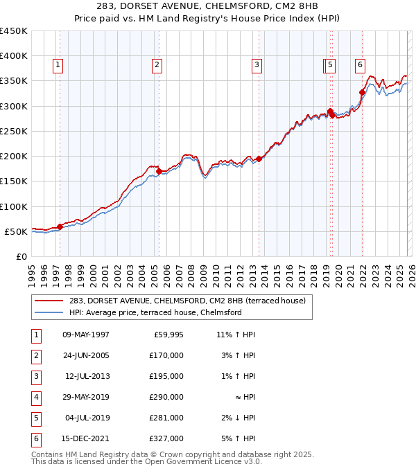 283, DORSET AVENUE, CHELMSFORD, CM2 8HB: Price paid vs HM Land Registry's House Price Index