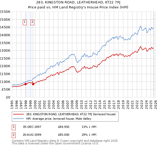 283, KINGSTON ROAD, LEATHERHEAD, KT22 7PJ: Price paid vs HM Land Registry's House Price Index