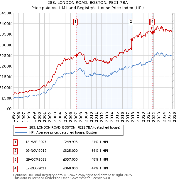 283, LONDON ROAD, BOSTON, PE21 7BA: Price paid vs HM Land Registry's House Price Index
