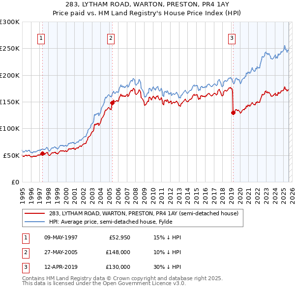 283, LYTHAM ROAD, WARTON, PRESTON, PR4 1AY: Price paid vs HM Land Registry's House Price Index