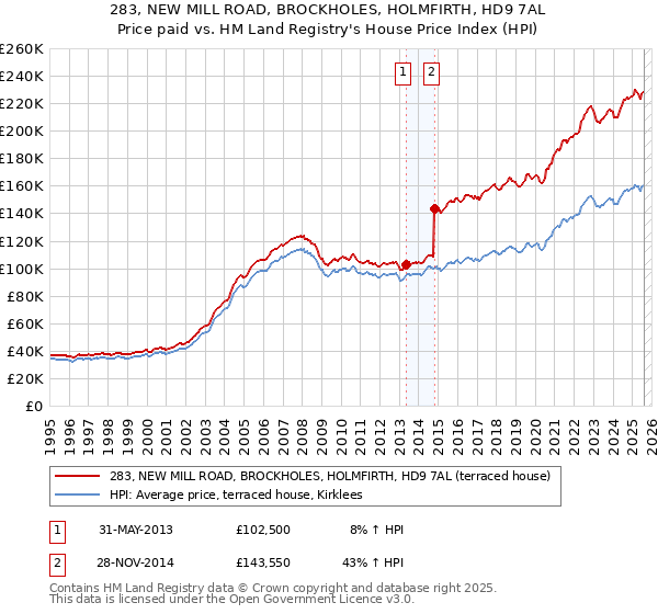 283, NEW MILL ROAD, BROCKHOLES, HOLMFIRTH, HD9 7AL: Price paid vs HM Land Registry's House Price Index