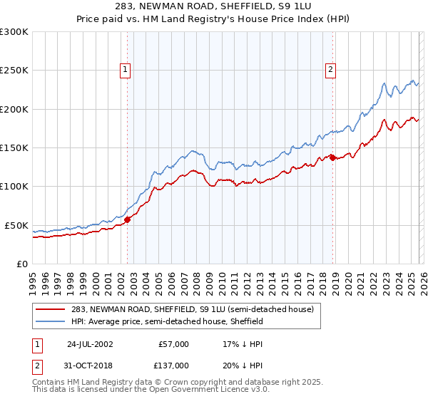 283, NEWMAN ROAD, SHEFFIELD, S9 1LU: Price paid vs HM Land Registry's House Price Index