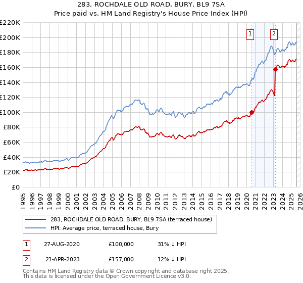 283, ROCHDALE OLD ROAD, BURY, BL9 7SA: Price paid vs HM Land Registry's House Price Index
