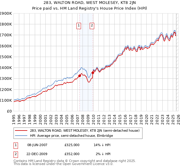 283, WALTON ROAD, WEST MOLESEY, KT8 2JN: Price paid vs HM Land Registry's House Price Index
