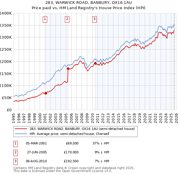 283, WARWICK ROAD, BANBURY, OX16 1AU: Price paid vs HM Land Registry's House Price Index