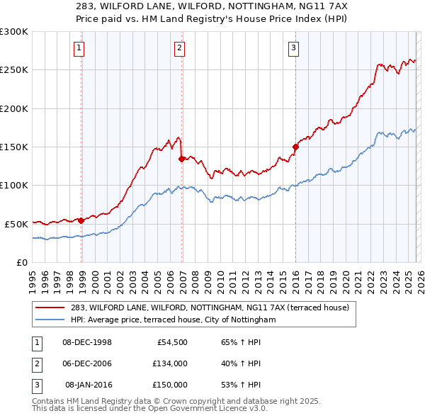 283, WILFORD LANE, WILFORD, NOTTINGHAM, NG11 7AX: Price paid vs HM Land Registry's House Price Index