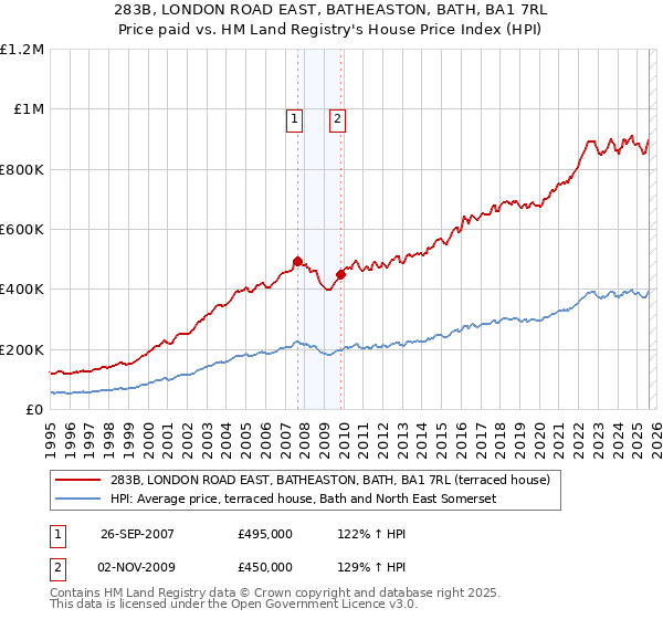 283B, LONDON ROAD EAST, BATHEASTON, BATH, BA1 7RL: Price paid vs HM Land Registry's House Price Index