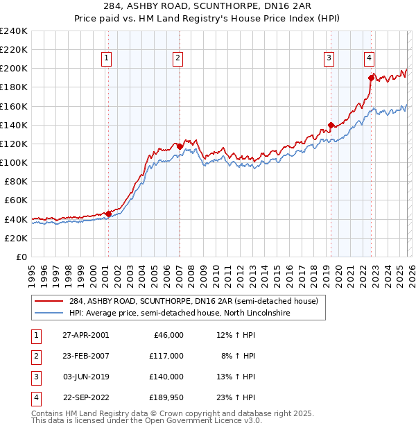 284, ASHBY ROAD, SCUNTHORPE, DN16 2AR: Price paid vs HM Land Registry's House Price Index