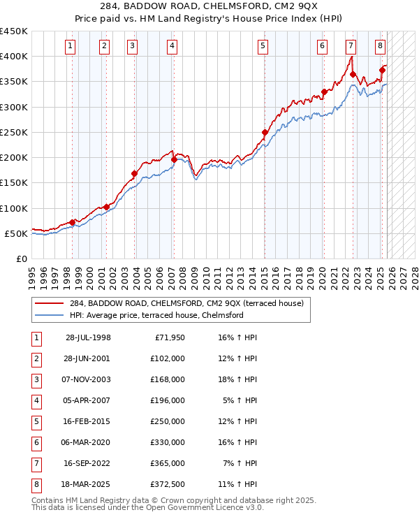 284, BADDOW ROAD, CHELMSFORD, CM2 9QX: Price paid vs HM Land Registry's House Price Index