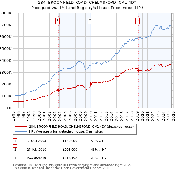 284, BROOMFIELD ROAD, CHELMSFORD, CM1 4DY: Price paid vs HM Land Registry's House Price Index