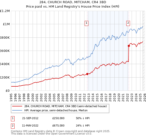 284, CHURCH ROAD, MITCHAM, CR4 3BD: Price paid vs HM Land Registry's House Price Index