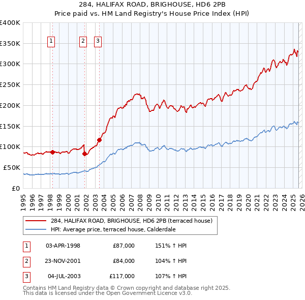 284, HALIFAX ROAD, BRIGHOUSE, HD6 2PB: Price paid vs HM Land Registry's House Price Index