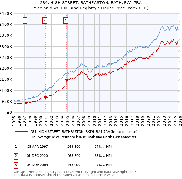 284, HIGH STREET, BATHEASTON, BATH, BA1 7RA: Price paid vs HM Land Registry's House Price Index