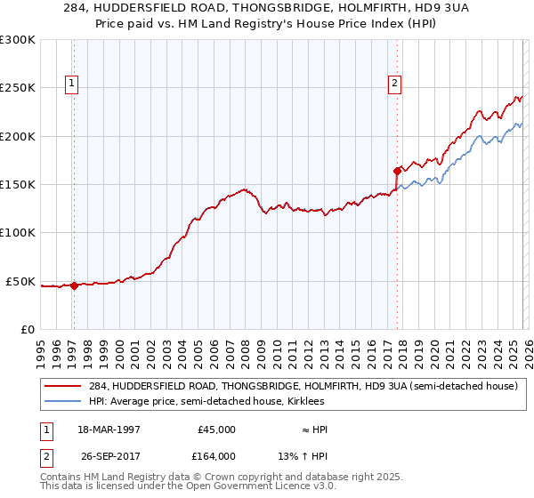284, HUDDERSFIELD ROAD, THONGSBRIDGE, HOLMFIRTH, HD9 3UA: Price paid vs HM Land Registry's House Price Index