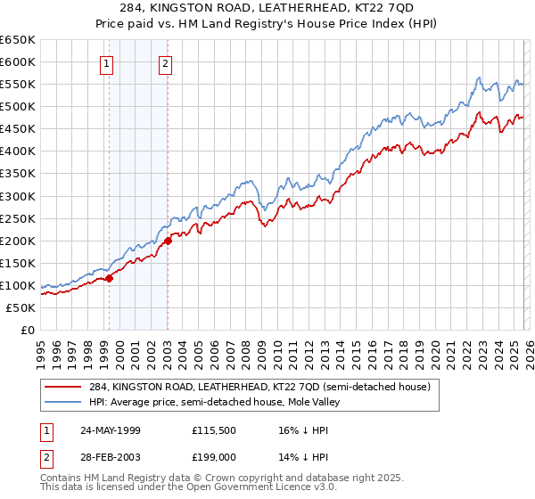284, KINGSTON ROAD, LEATHERHEAD, KT22 7QD: Price paid vs HM Land Registry's House Price Index