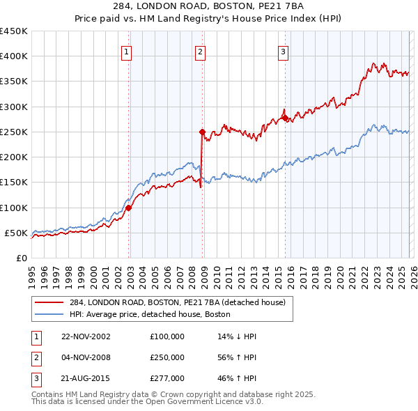 284, LONDON ROAD, BOSTON, PE21 7BA: Price paid vs HM Land Registry's House Price Index