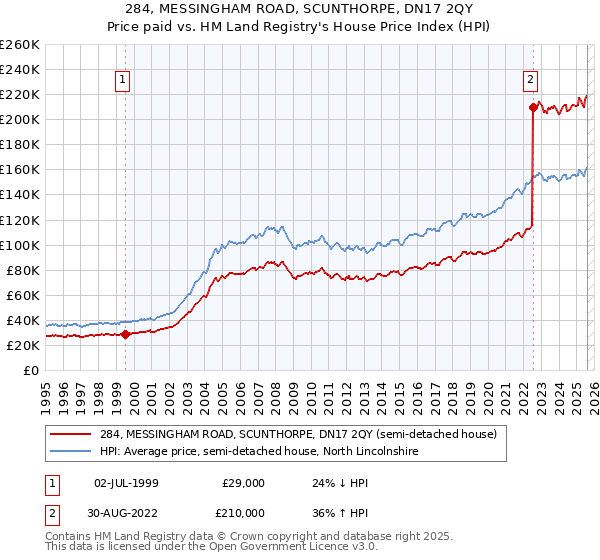 284, MESSINGHAM ROAD, SCUNTHORPE, DN17 2QY: Price paid vs HM Land Registry's House Price Index