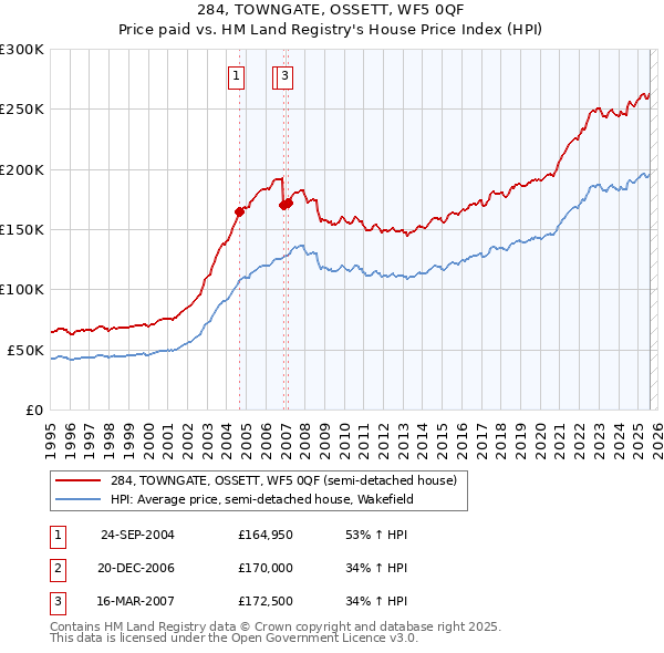 284, TOWNGATE, OSSETT, WF5 0QF: Price paid vs HM Land Registry's House Price Index