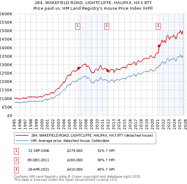 284, WAKEFIELD ROAD, LIGHTCLIFFE, HALIFAX, HX3 8TY: Price paid vs HM Land Registry's House Price Index