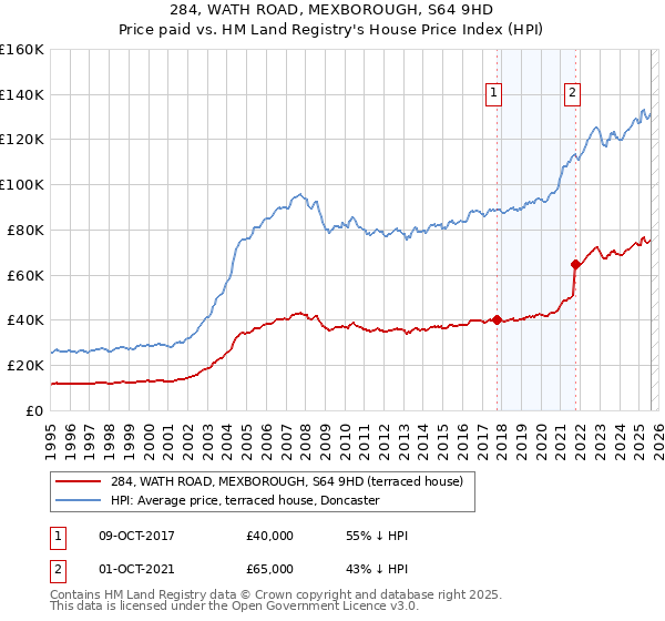 284, WATH ROAD, MEXBOROUGH, S64 9HD: Price paid vs HM Land Registry's House Price Index