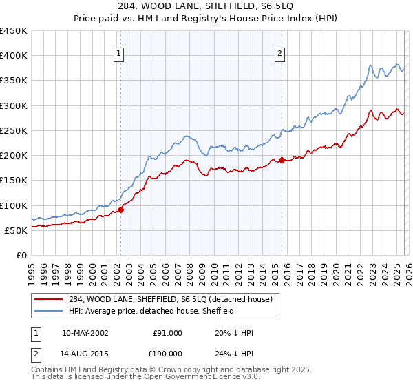 284, WOOD LANE, SHEFFIELD, S6 5LQ: Price paid vs HM Land Registry's House Price Index