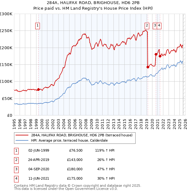 284A, HALIFAX ROAD, BRIGHOUSE, HD6 2PB: Price paid vs HM Land Registry's House Price Index