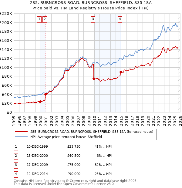 285, BURNCROSS ROAD, BURNCROSS, SHEFFIELD, S35 1SA: Price paid vs HM Land Registry's House Price Index