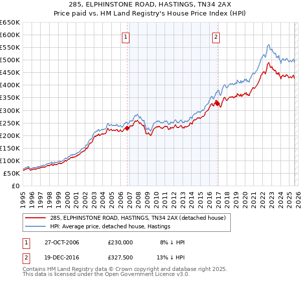 285, ELPHINSTONE ROAD, HASTINGS, TN34 2AX: Price paid vs HM Land Registry's House Price Index