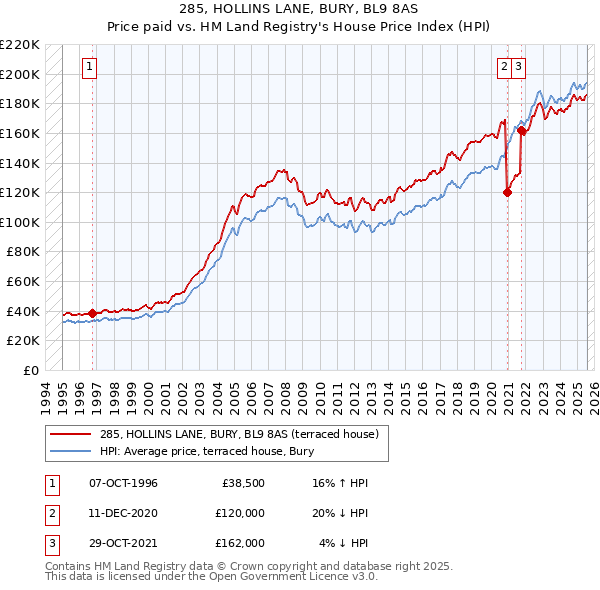 285, HOLLINS LANE, BURY, BL9 8AS: Price paid vs HM Land Registry's House Price Index