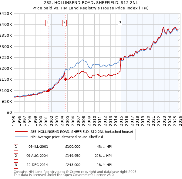 285, HOLLINSEND ROAD, SHEFFIELD, S12 2NL: Price paid vs HM Land Registry's House Price Index