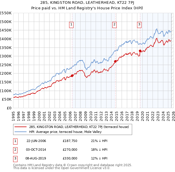 285, KINGSTON ROAD, LEATHERHEAD, KT22 7PJ: Price paid vs HM Land Registry's House Price Index
